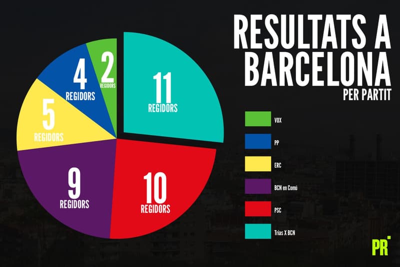Resultat eleccions a Barcelona | Principal