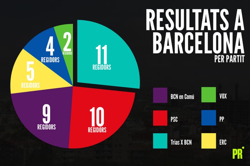 Resultados de las elecciones en Barcelona | Principal