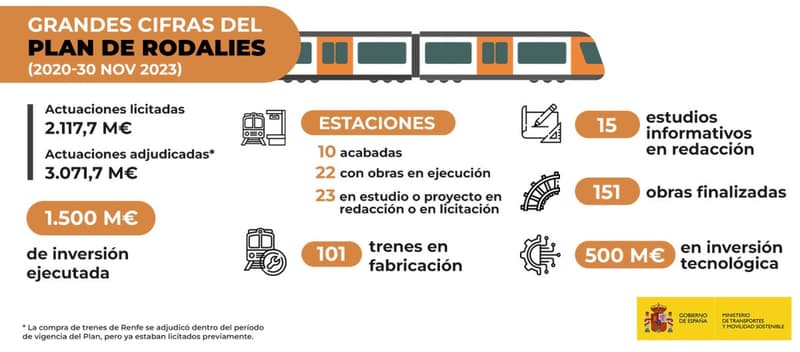 Infografia Pla de Rodalies | Ministerio de Transportes